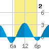 Richmond Plantation tide chart for Monday, February 2, 2026