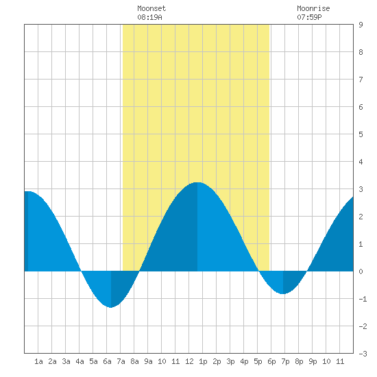 Richmond Plantation tide chart for Tuesday, February 3, 2026
