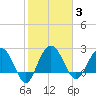 Richmond Plantation tide chart for Tuesday, February 3, 2026