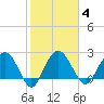 Richmond Plantation tide chart for Wednesday, February 4, 2026