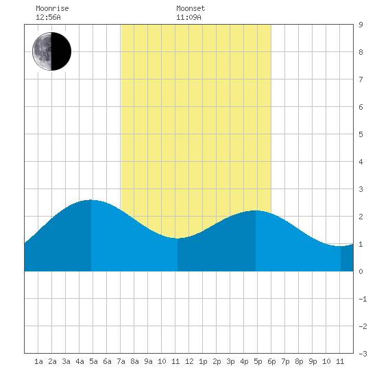 Richmond Plantation tide chart for Monday, February 9, 2026