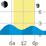 Richmond Plantation tide chart for Monday, February 9, 2026