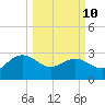 Richmond Plantation tide chart for Tuesday, March 10, 2026