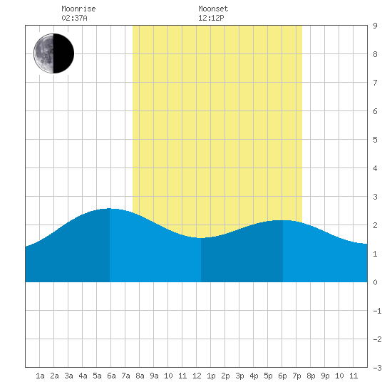 Richmond Plantation tide chart for Wednesday, March 11, 2026