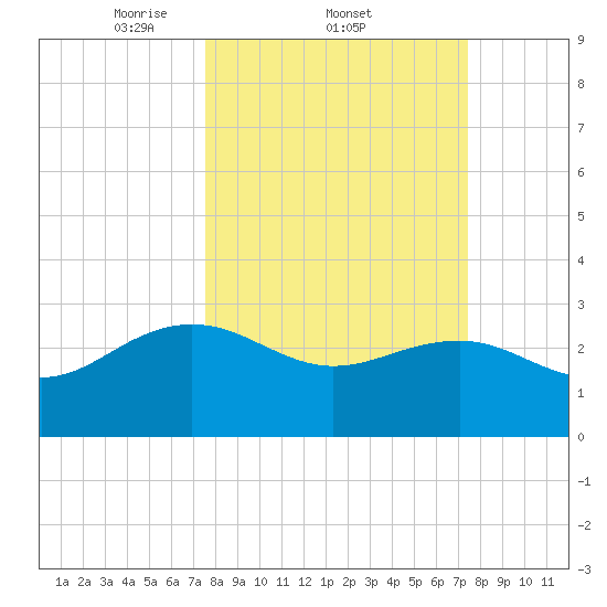 Richmond Plantation tide chart for Thursday, March 12, 2026