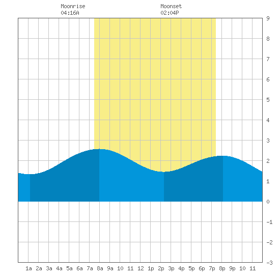 Richmond Plantation tide chart for Friday, March 13, 2026