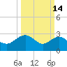 Richmond Plantation tide chart for Saturday, March 14, 2026