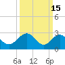 Richmond Plantation tide chart for Sunday, March 15, 2026