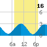 Richmond Plantation tide chart for Monday, March 16, 2026
