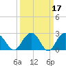 Richmond Plantation tide chart for Tuesday, March 17, 2026