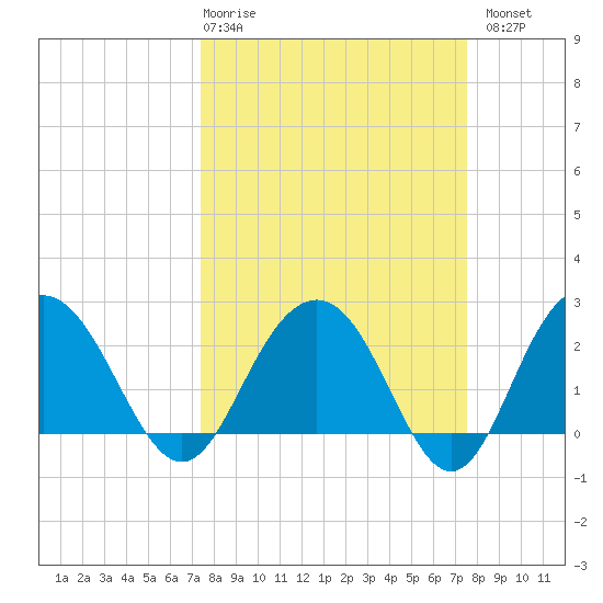 Richmond Plantation tide chart for Thursday, March 19, 2026