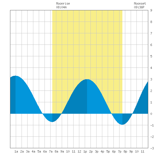 Richmond Plantation tide chart for Friday, March 20, 2026
