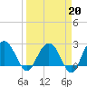 Richmond Plantation tide chart for Friday, March 20, 2026