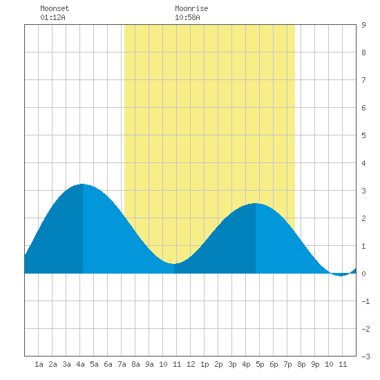 Richmond Plantation tide chart for Tuesday, March 24, 2026