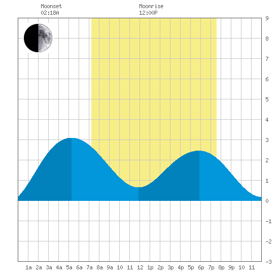 Richmond Plantation tide chart for Wednesday, March 25, 2026