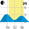 Richmond Plantation tide chart for Wednesday, March 25, 2026