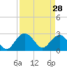 Richmond Plantation tide chart for Saturday, March 28, 2026