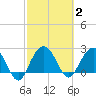 Richmond Plantation tide chart for Monday, March 2, 2026