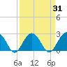 Richmond Plantation tide chart for Tuesday, March 31, 2026