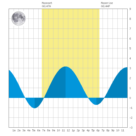 Richmond Plantation tide chart for Tuesday, March 3, 2026