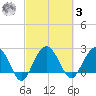 Richmond Plantation tide chart for Tuesday, March 3, 2026