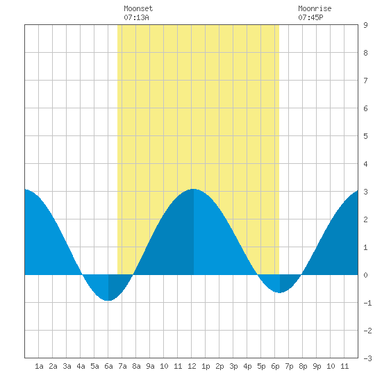 Richmond Plantation tide chart for Wednesday, March 4, 2026
