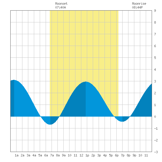 Richmond Plantation tide chart for Thursday, March 5, 2026