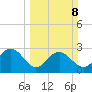 Richmond Plantation tide chart for Sunday, March 8, 2026