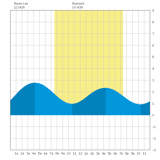 Richmond Plantation tide chart for Monday, March 9, 2026