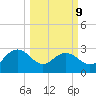 Richmond Plantation tide chart for Monday, March 9, 2026