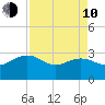 Richmond Plantation tide chart for Friday, April 10, 2026