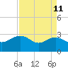 Richmond Plantation tide chart for Saturday, April 11, 2026