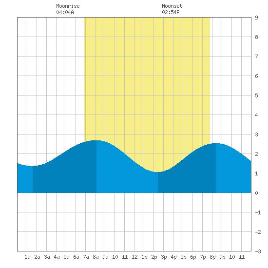 Richmond Plantation tide chart for Sunday, April 12, 2026