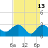 Richmond Plantation tide chart for Monday, April 13, 2026