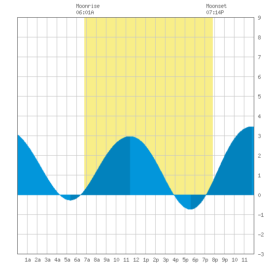 Richmond Plantation tide chart for Thursday, April 16, 2026