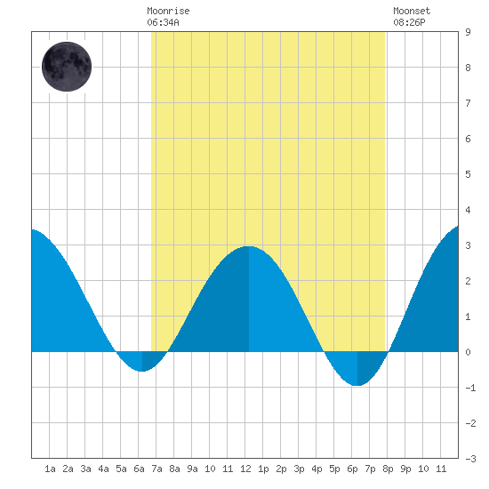 Richmond Plantation tide chart for Friday, April 17, 2026