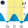 Richmond Plantation tide chart for Friday, April 17, 2026