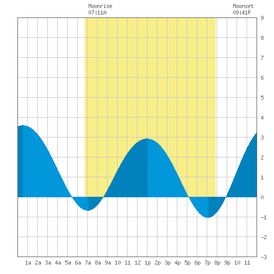 Richmond Plantation tide chart for Saturday, April 18, 2026
