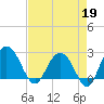 Richmond Plantation tide chart for Sunday, April 19, 2026