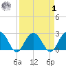 Richmond Plantation tide chart for Wednesday, April 1, 2026