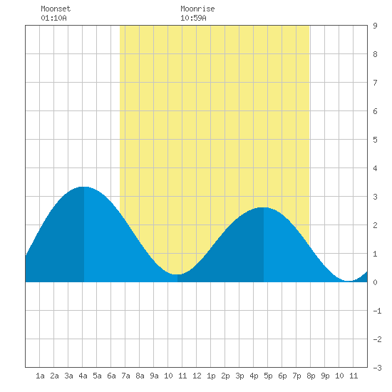 Richmond Plantation tide chart for Wednesday, April 22, 2026