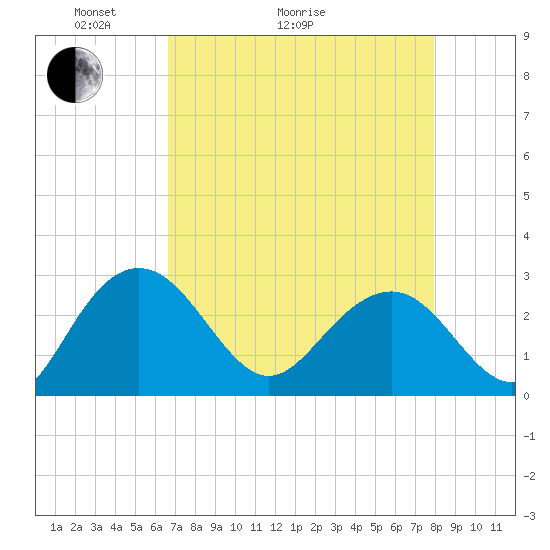 Richmond Plantation tide chart for Thursday, April 23, 2026