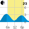 Richmond Plantation tide chart for Thursday, April 23, 2026
