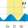 Richmond Plantation tide chart for Monday, April 27, 2026