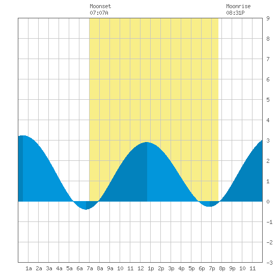 Richmond Plantation tide chart for Thursday, April 2, 2026