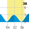 Richmond Plantation tide chart for Thursday, April 30, 2026