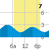 Richmond Plantation tide chart for Tuesday, April 7, 2026
