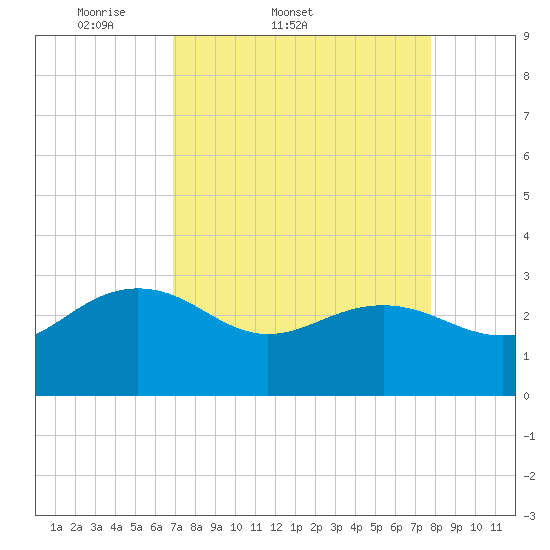 Richmond Plantation tide chart for Thursday, April 9, 2026