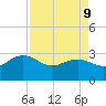 Richmond Plantation tide chart for Thursday, April 9, 2026