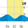 Richmond Plantation tide chart for Sunday, May 10, 2026
